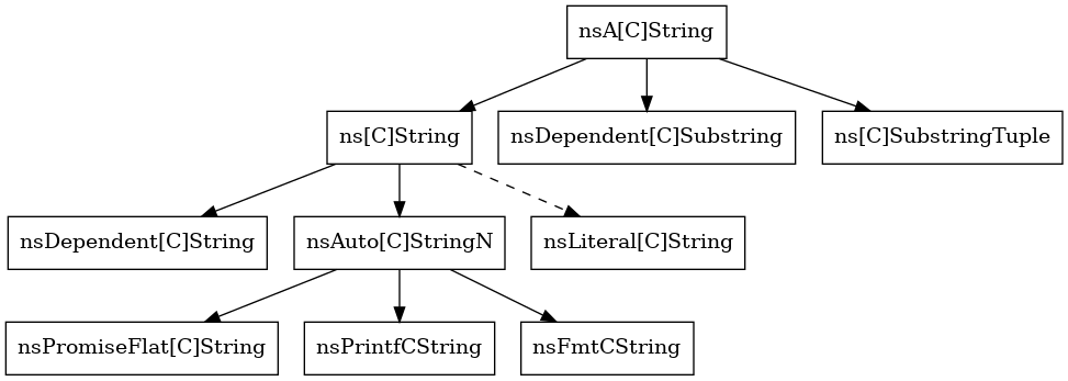 digraph concreteclasses {
node [shape=rectangle]

"nsA[C]String" -> "ns[C]String";
"ns[C]String" -> "nsDependent[C]String";
"nsA[C]String" -> "nsDependent[C]Substring";
"nsA[C]String" -> "ns[C]SubstringTuple";
"ns[C]String" -> "nsAuto[C]StringN";
"ns[C]String" -> "nsLiteral[C]String" [style=dashed];
"nsAuto[C]StringN" -> "nsPromiseFlat[C]String";
"nsAuto[C]StringN" -> "nsPrintfCString";
"nsAuto[C]StringN" -> "nsFmtCString";
}