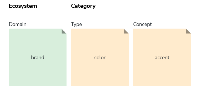 An example showing the "brand-color-accent" token. "brand" is part of the 'Domain' ecosystem, while "color" and "accent" belong to 'Type' and 'Concept' sublevel of Category respectively.