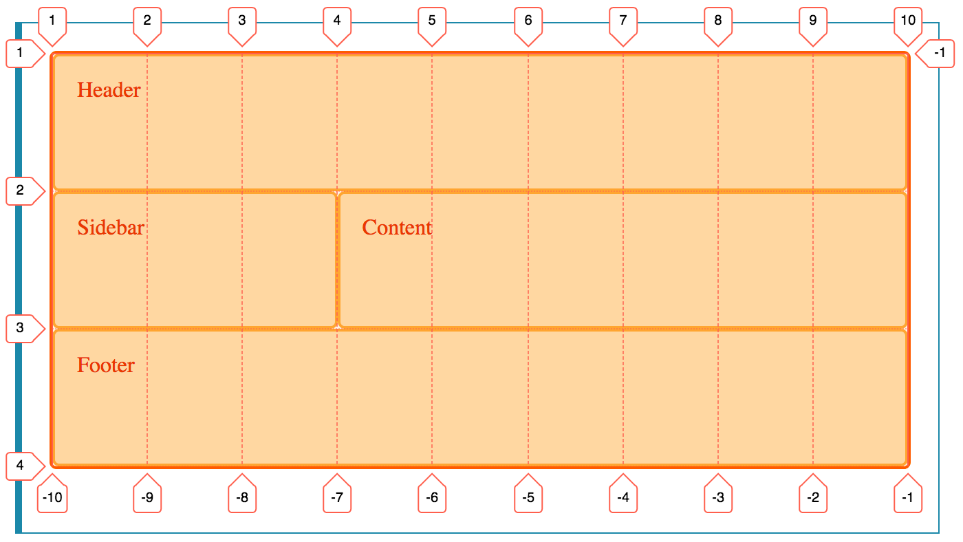 A CSS grid overlay with named area names not displayed