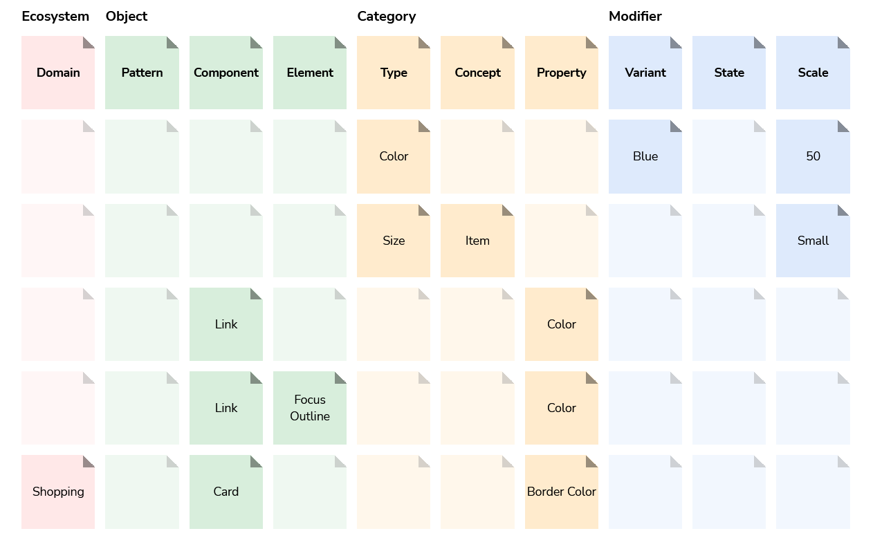 Our design system taxonomy has distinct classifiction levels and sublevels. There are four high level buckets: Ecosystem, Object, Category, and Modifier. Within the Ecosystem bucket is one sublevel: Domain. Within the Object bucket are three sublevels: Pattern, Component, and Element. Within the Category bucket are three sublevels: Type, Concept, and Property. Within the Modifier bucket are three sublevels: Variant, State, and Scale. Each of these levels and sublevels are explained in further detail after this graphic. 